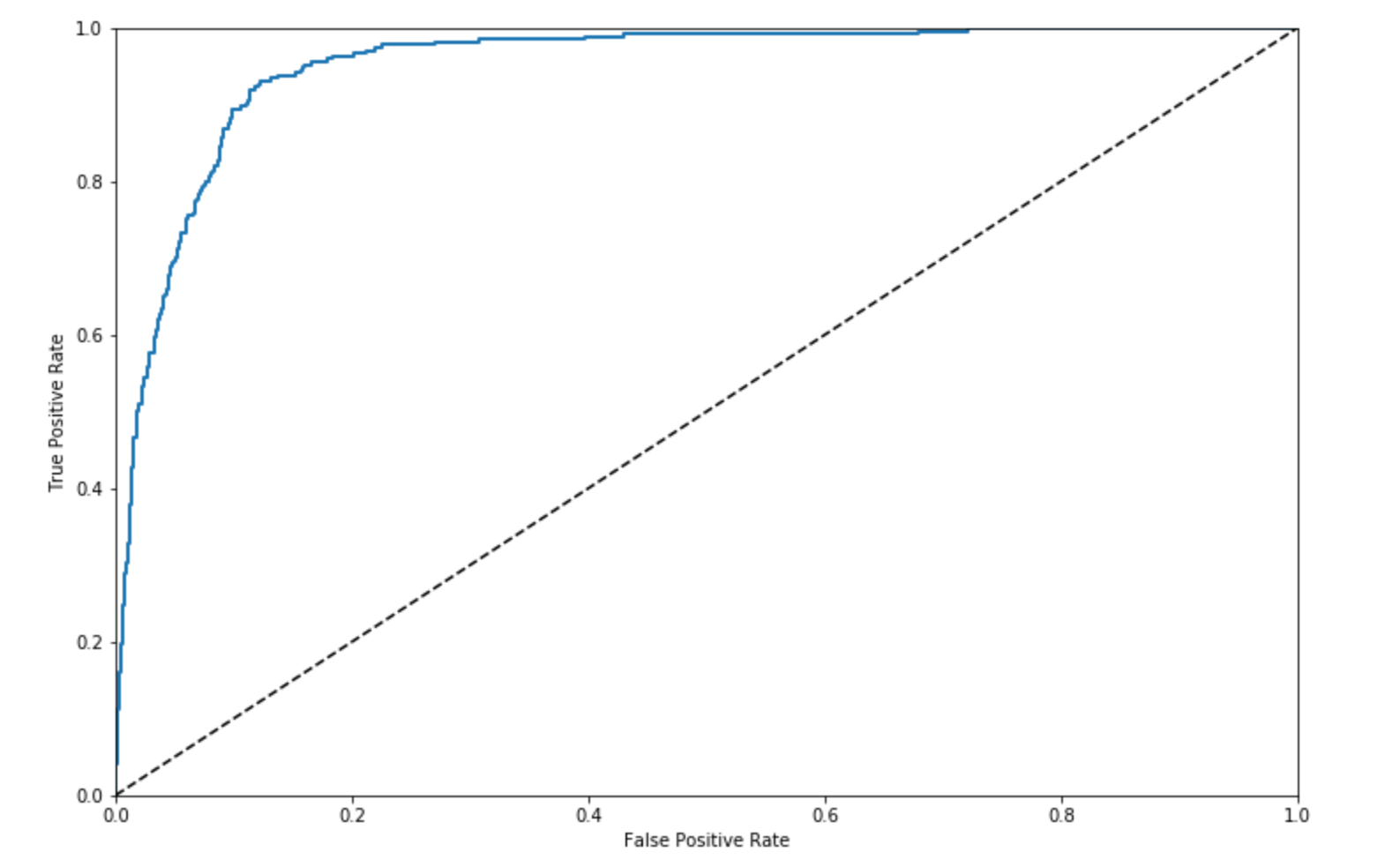 ROC Curve